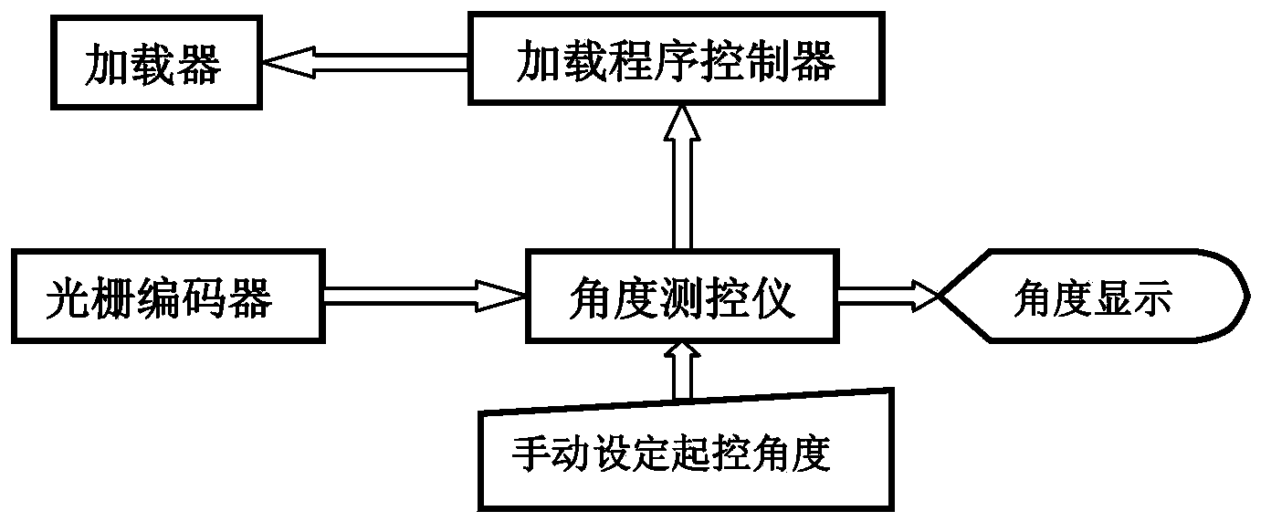 A test method for simulating loading of an operating mechanism by a simulating loading device