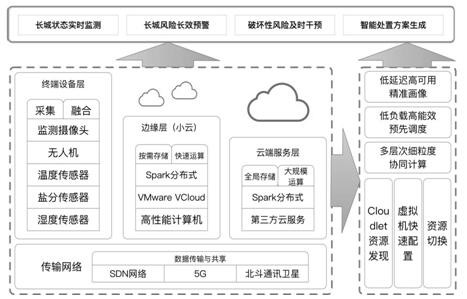 Construction method of edge computing intelligent perception system for heritage protection