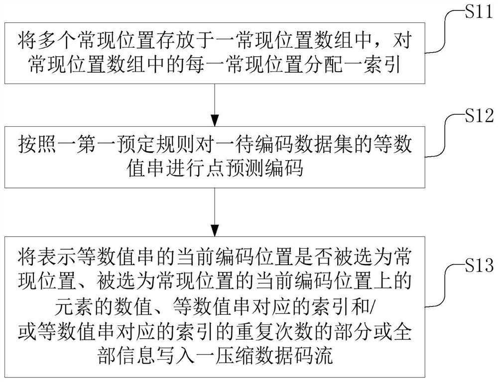 Data encoding method and decoding method using point prediction and normally-occurring position array