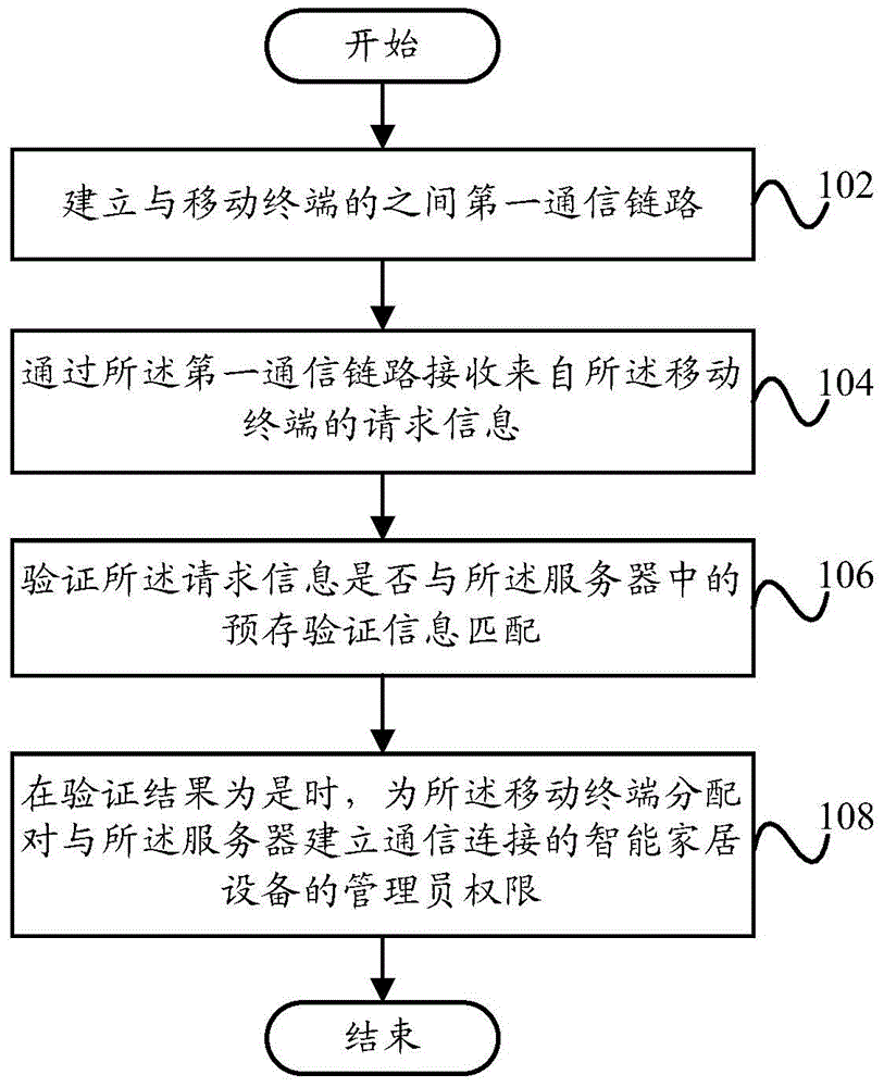 Security authentication method, security authentication device and security verification system