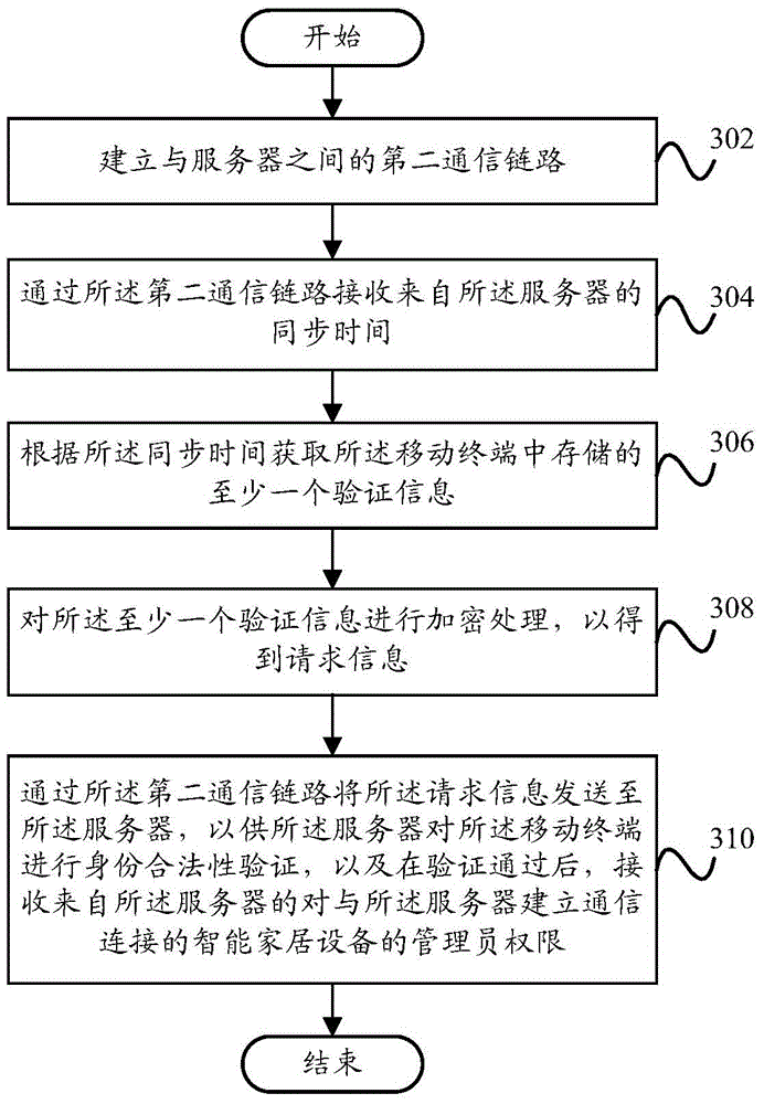 Security authentication method, security authentication device and security verification system