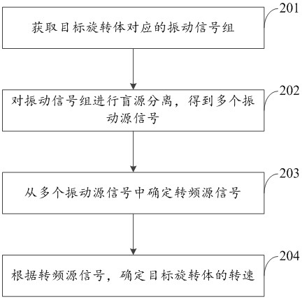 Rotating speed determination method and device, electronic equipment and computer readable storage medium