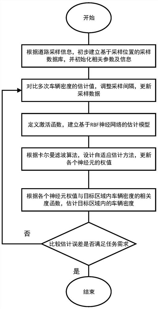 A Method for Estimating Regional Vehicle Density Based on Dynamic Sampling Mechanism and RBF Neural Network