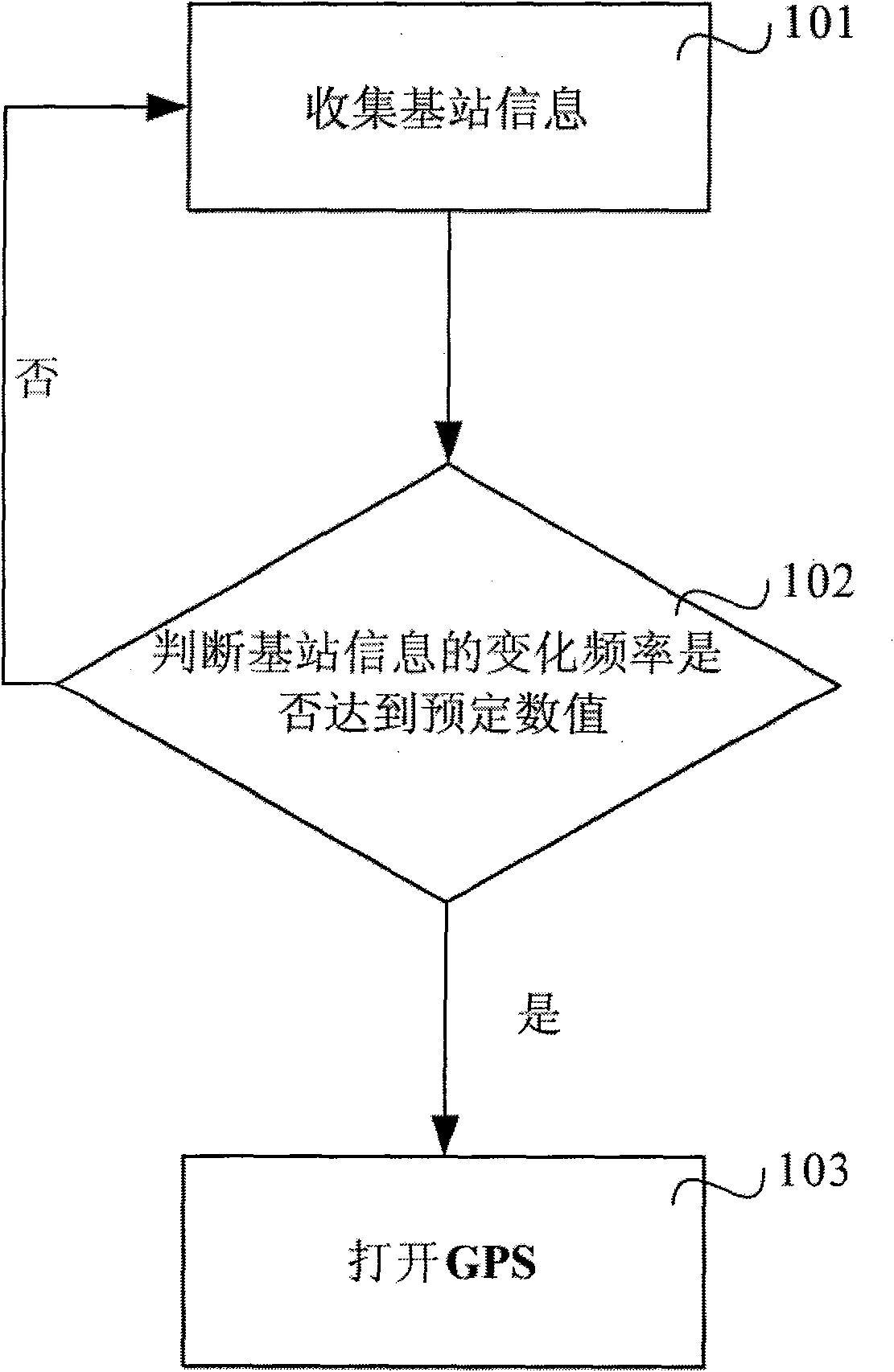 Method and system for controlling working of mobile station GPS