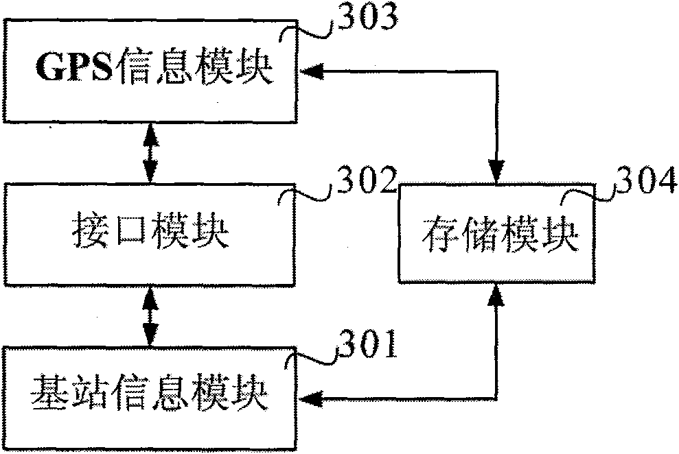 Method and system for controlling working of mobile station GPS