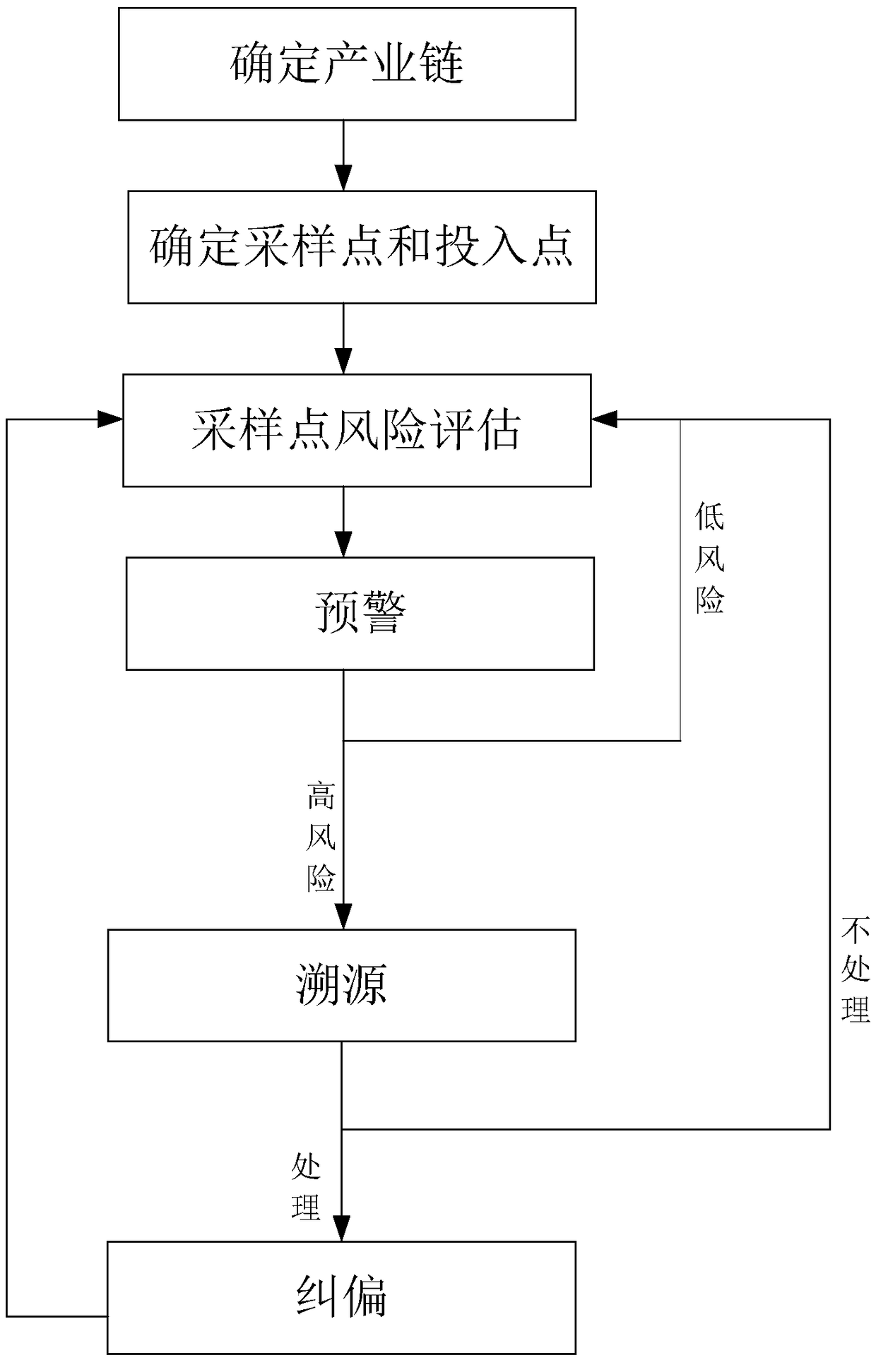 Food safety risk online assessment and control method