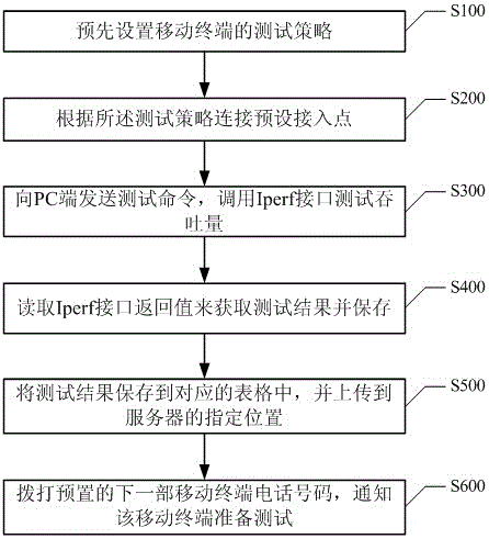 Method and system for testing throughput of mobile terminal