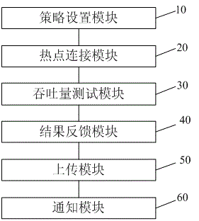 Method and system for testing throughput of mobile terminal