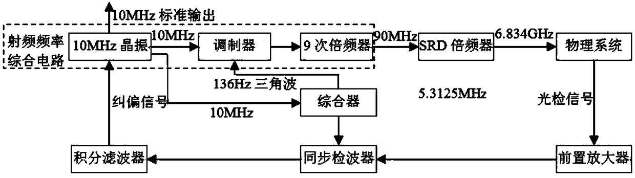 Low Phase Noise RF Frequency Synthesis Circuit