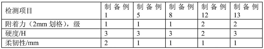 High temperature resistant resin, its preparation method and application, high temperature resistant coating containing the high temperature resistant resin, its preparation method and coating