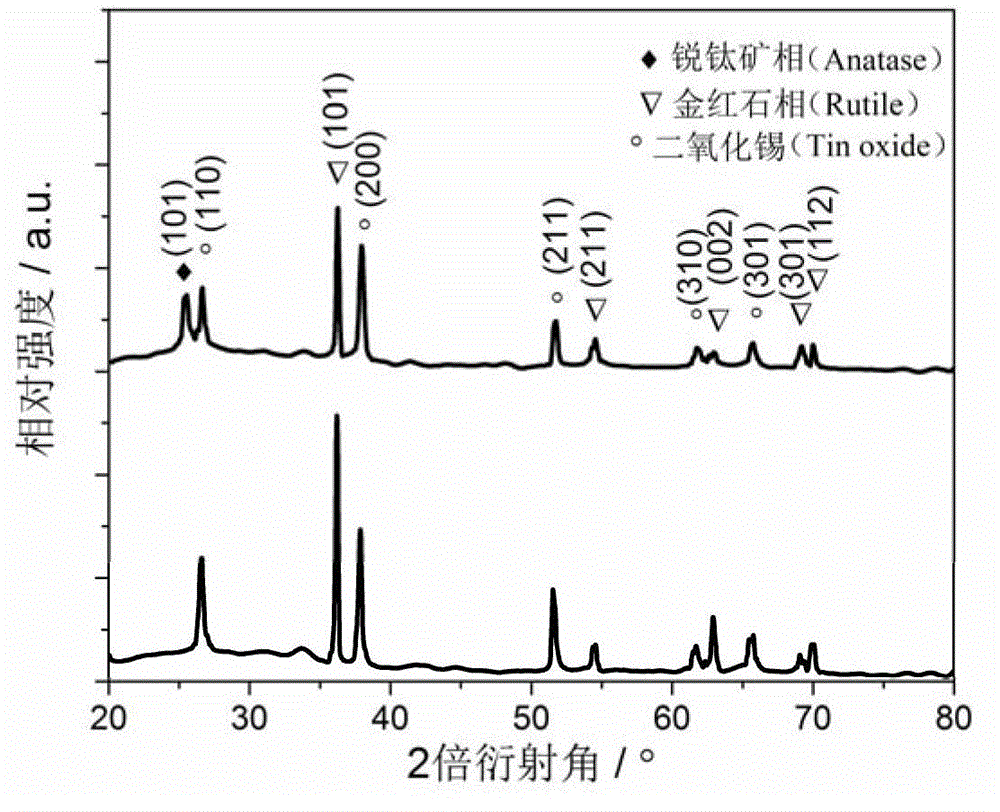 Preparation method and application of a titanium dioxide heterojunction photoanode