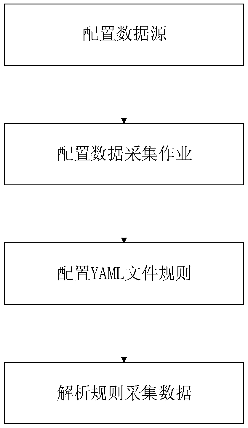 Rule analysis method and system based on YAML file