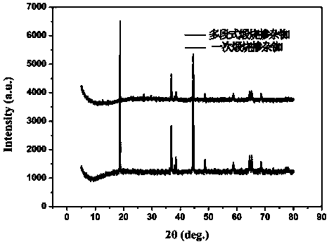 Preparation method of high nickel type ternary positive electrode material doped with rubidium elements