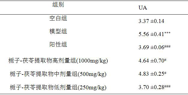 Fructus gardeniae-poria cocos extract, extraction method and application of fructus gardeniae-poria cocos extract to preparation of medicine for treating hyperuricemia