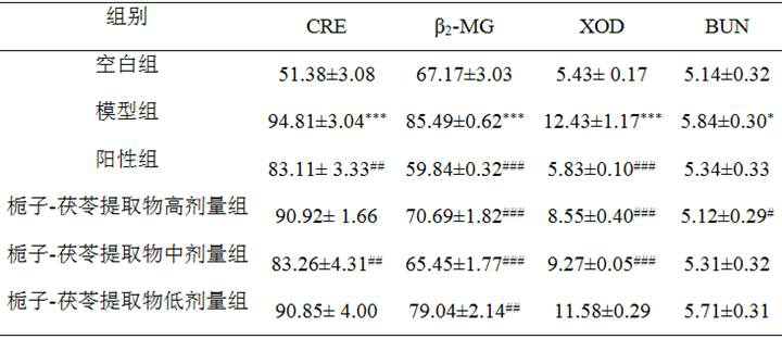 Fructus gardeniae-poria cocos extract, extraction method and application of fructus gardeniae-poria cocos extract to preparation of medicine for treating hyperuricemia