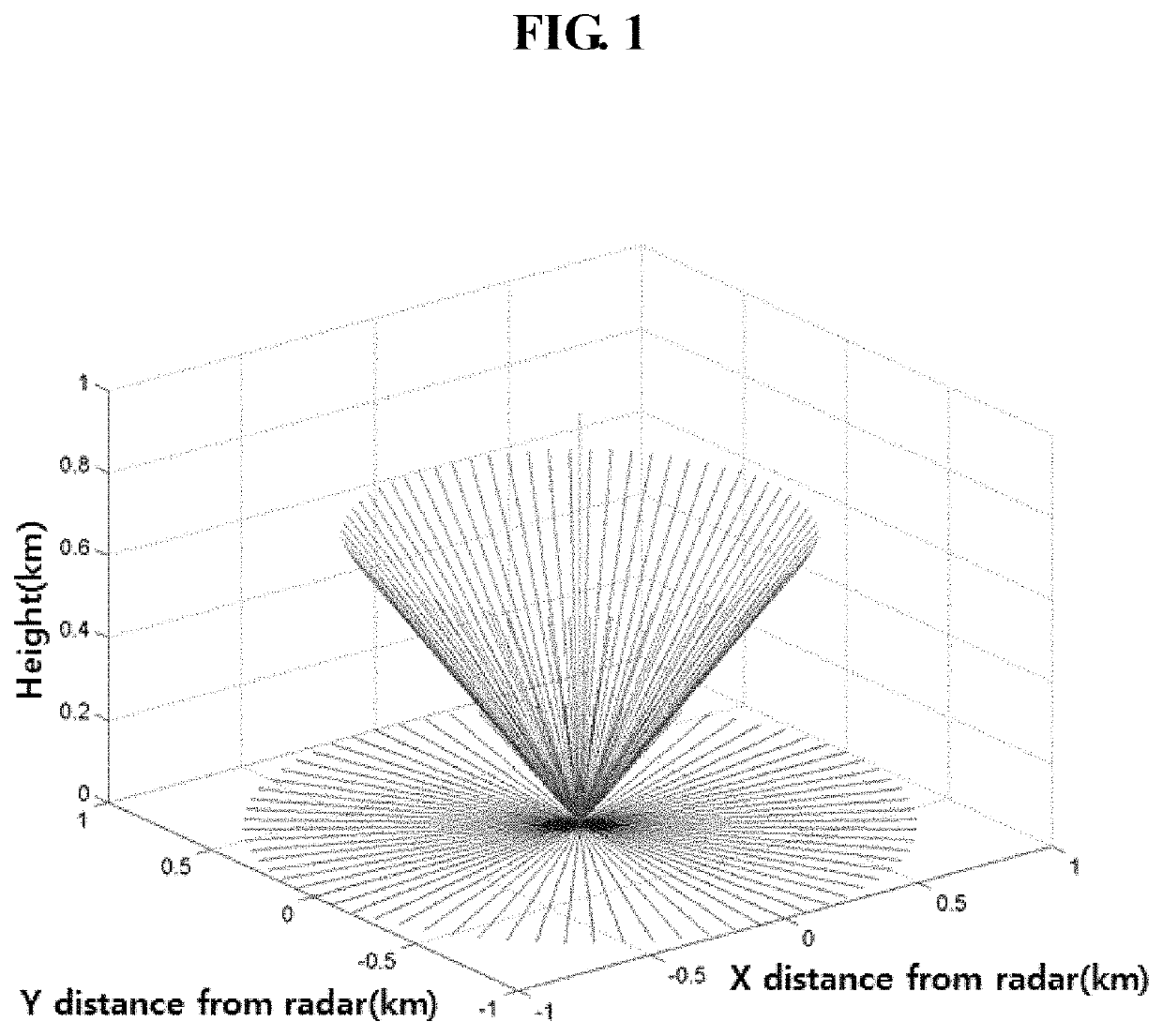 Rainfall intensity estimation method using multiple elevation observation data of k-band dual-polarization radar at very short distance