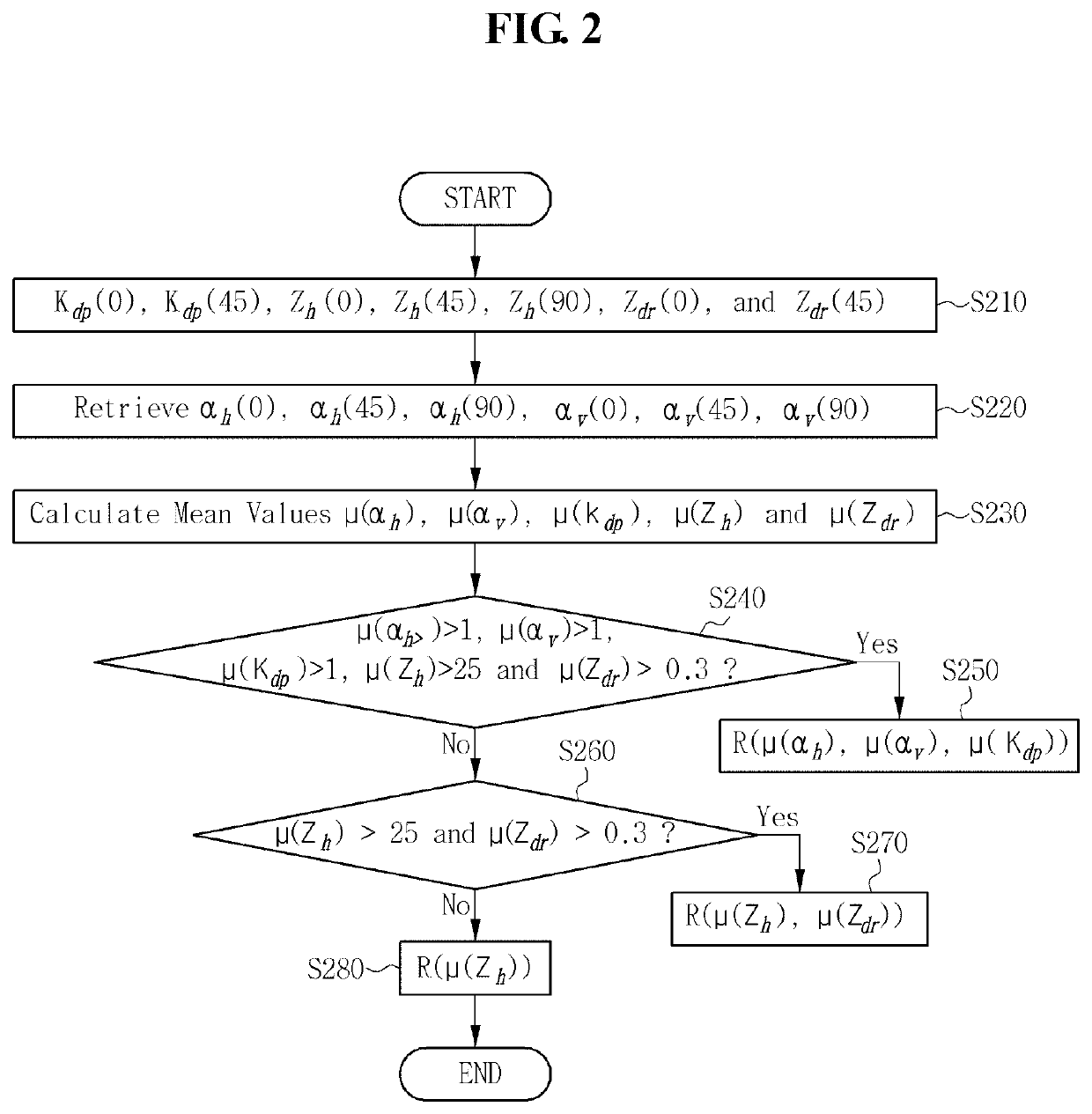 Rainfall intensity estimation method using multiple elevation observation data of k-band dual-polarization radar at very short distance