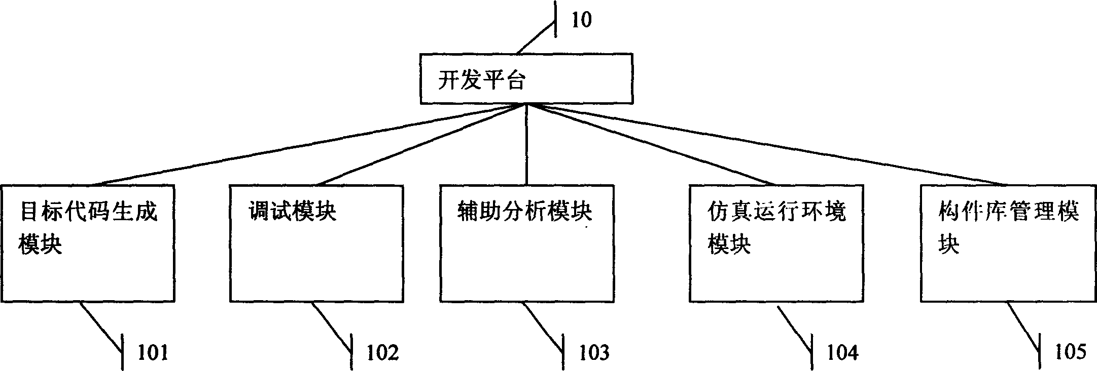 Simulation integration development system for embedded software of household appliances controller and pure software simulation execution method thereof