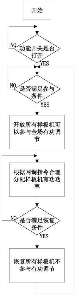 Intelligent control method and control system for wind farm model machine participating in active power regulation