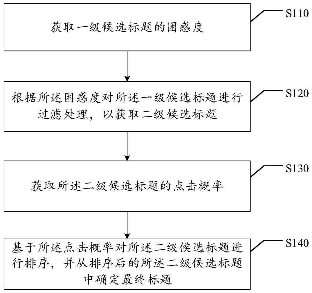 Title text generation method and device, computer storage medium and electronic equipment