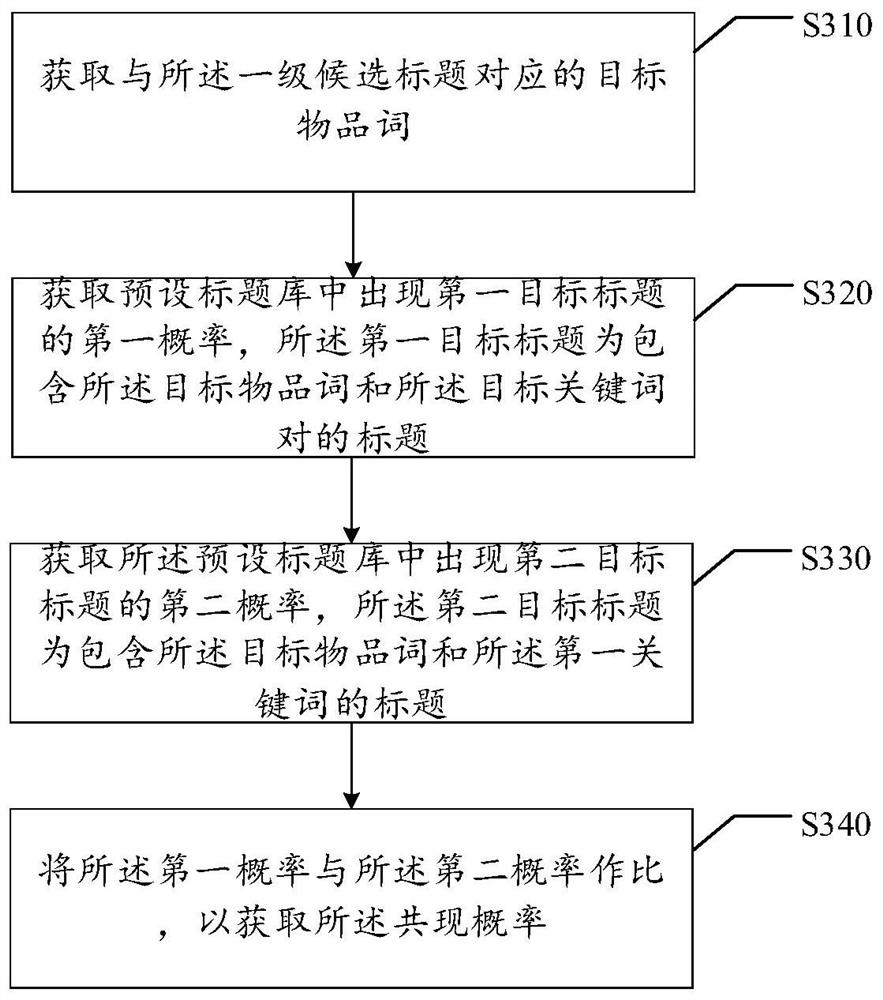 Title text generation method and device, computer storage medium and electronic equipment