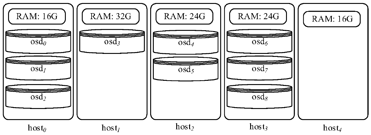 Resource optimization method and device for a ceph system