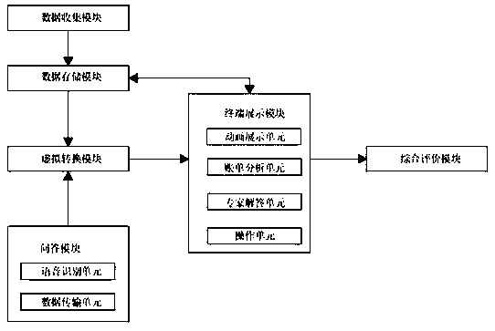 Accounting teaching system based on virtual technology