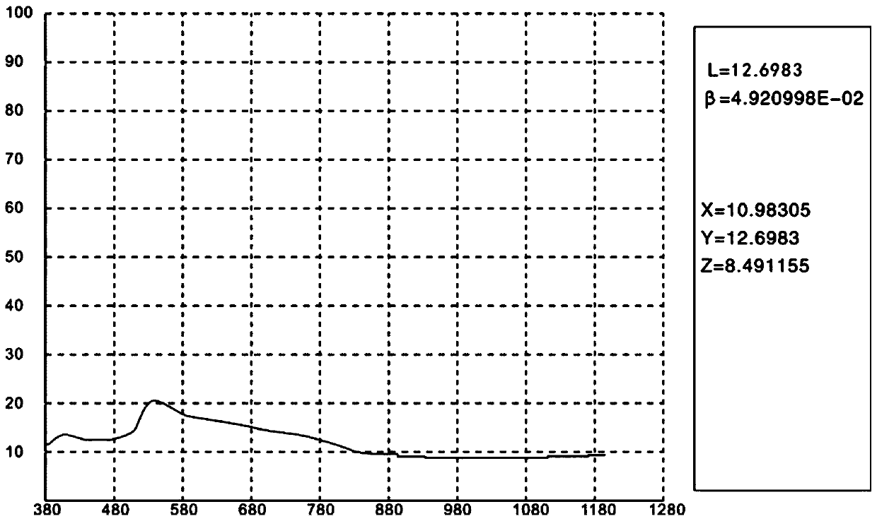 Stealth material with compatible stealth of laser and radar and preparation method of stealth material