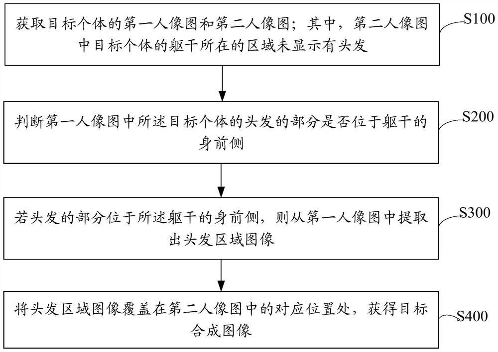 Image synthesis method and device, equipment and storage medium