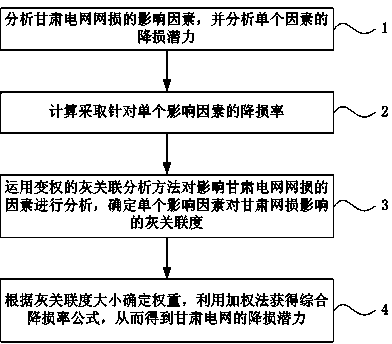 Method for analyzing loss reduction potential of grids of Gansu Province