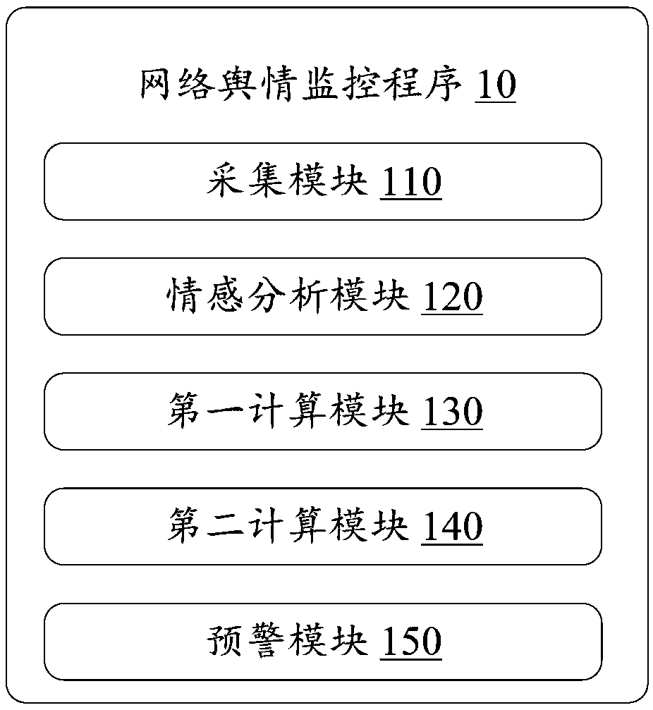 Network public opinion monitoring method, device and storage medium