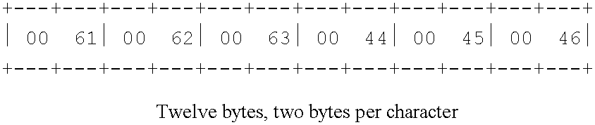 Data structure for creating, scoping, and converting to unicode data from single byte character sets, double byte character sets, or mixed character sets comprising both single byte and double byte character sets