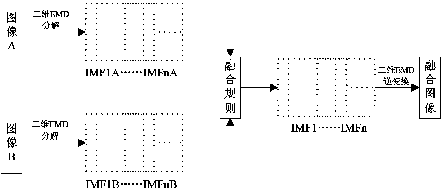 Multi-focus image fusion method based on two-dimensional empirical mode decomposition (EMD) and genetic algorithm