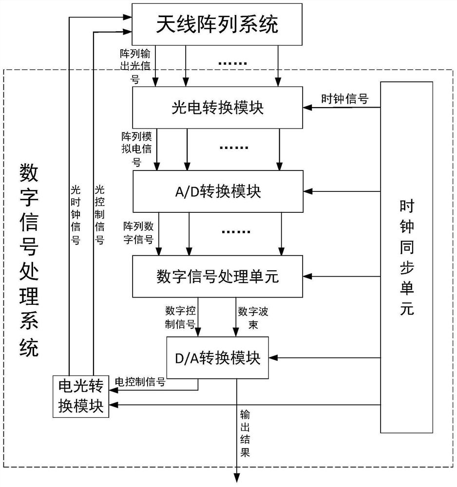 Implementation method of large-scale planar array multi-beam forming system