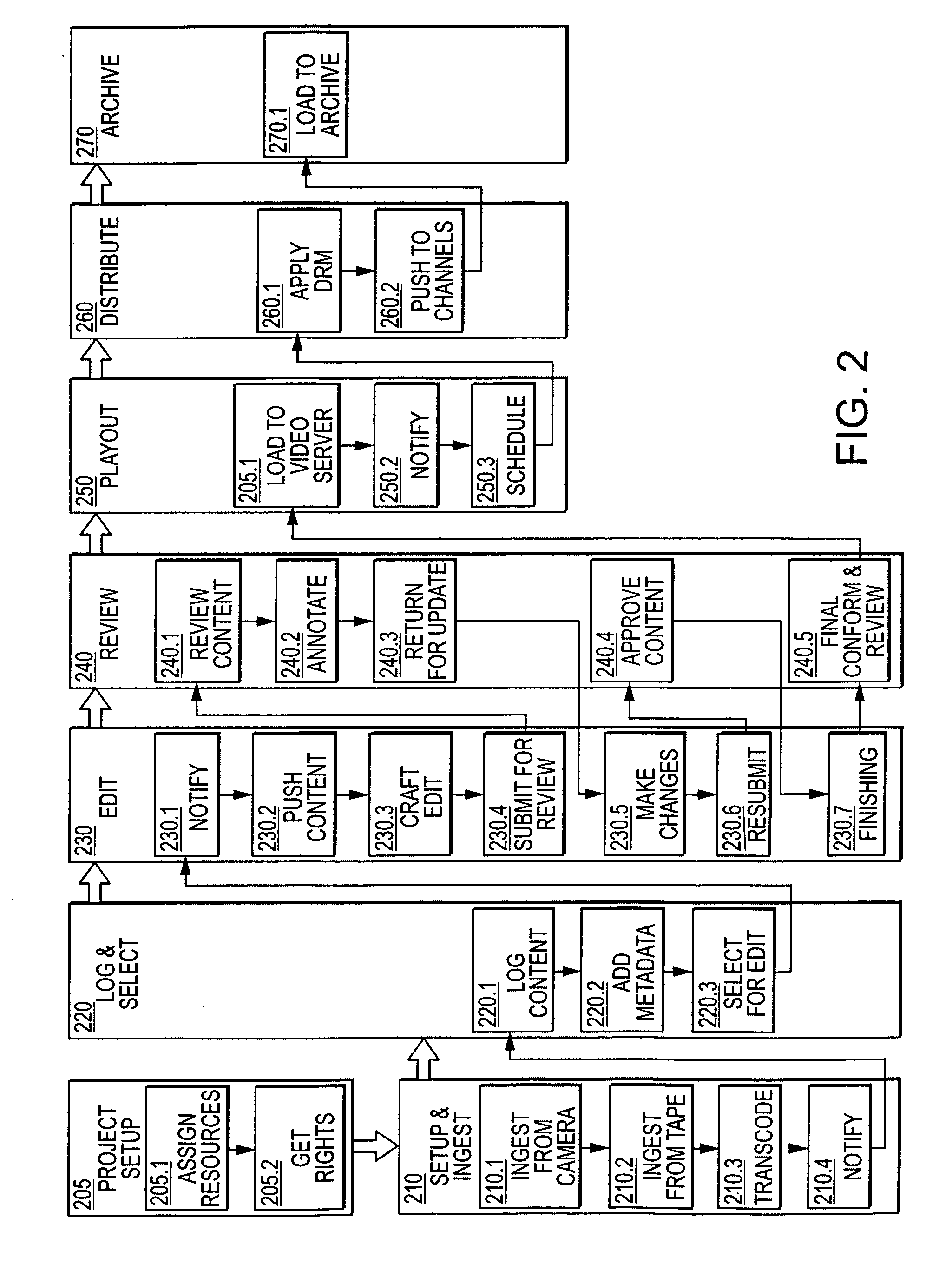 Dynamically triggering notifications to human participants in an integrated content production process