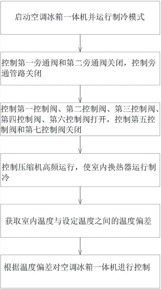 Operation control method of air-conditioner and refrigerator integrating machine