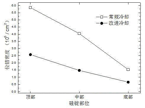 A method of producing directionally solidified polycrystalline silicon ingots