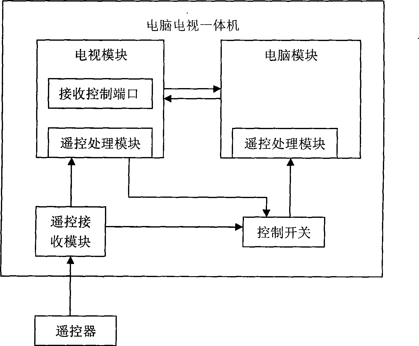 Wireless remote control method for computer and television integrated machine
