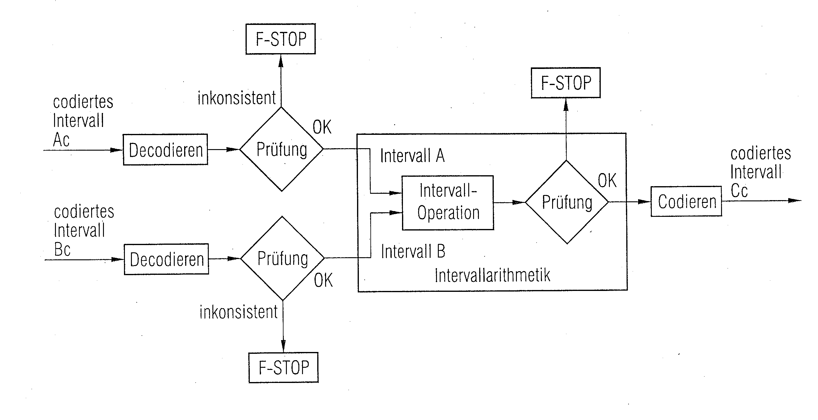 Method and Device for Performing Failsafe Hardware-Independent Floating-Point Arithmetic