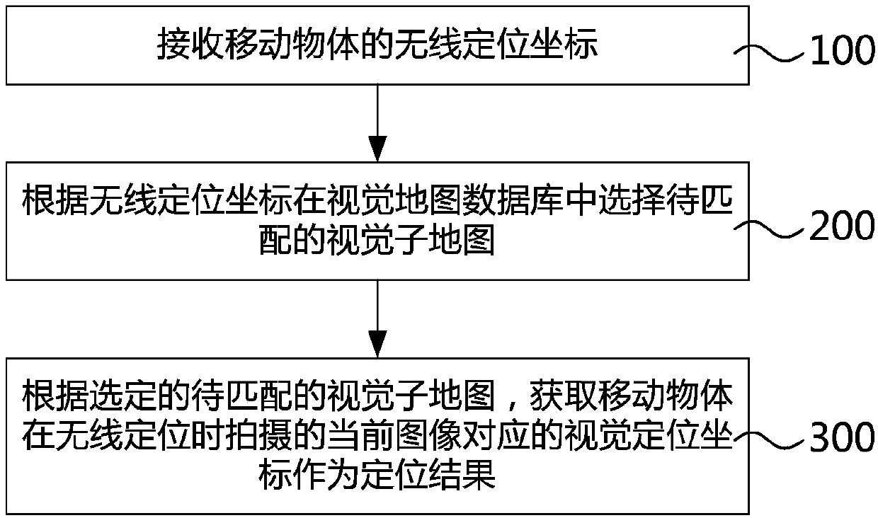 Positioning method, positioning server and positioning system
