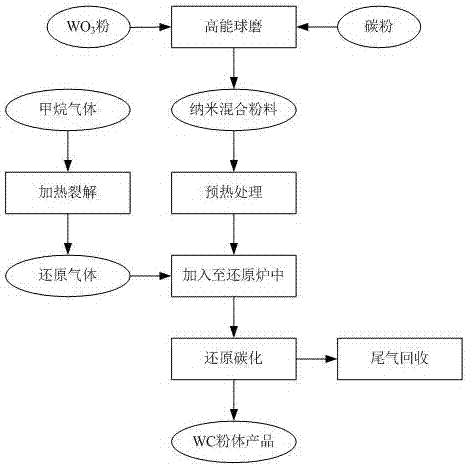 Method for preparing WC (wolfram carbide) powder by utilizing CH4 to reduce and carbonize WO3