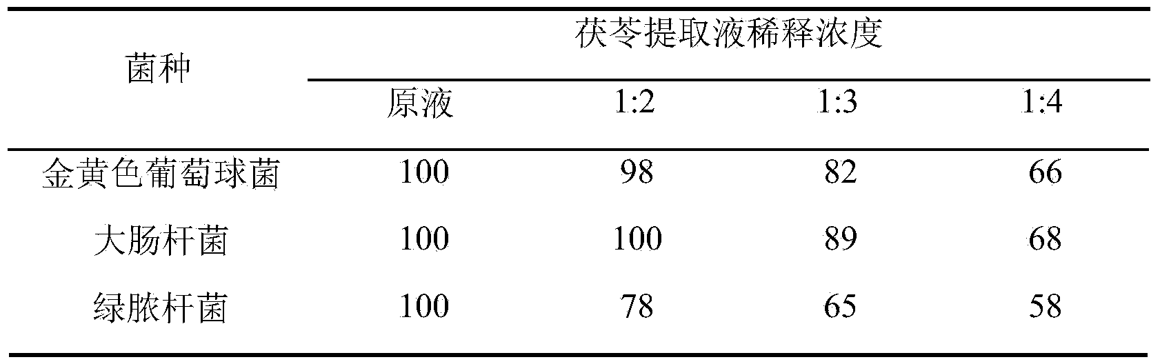 Poria cocos extract, and preparation method and application thereof