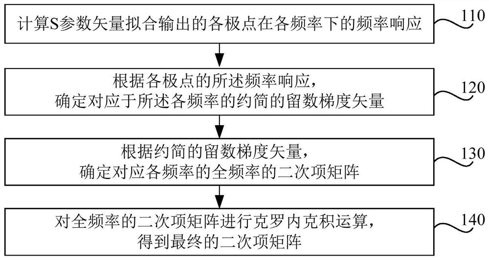 Passivity correction method and device for integrated circuit system