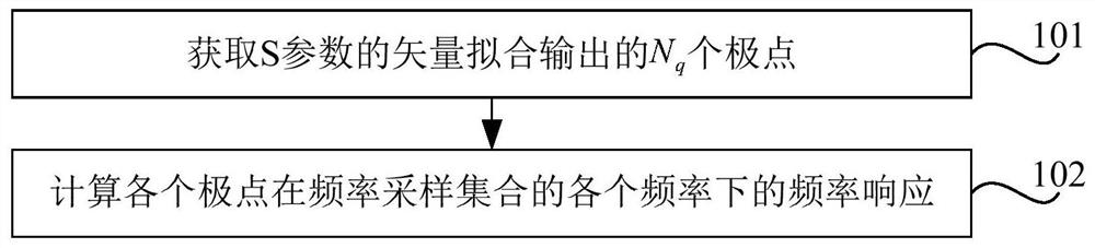 Passivity correction method and device for integrated circuit system