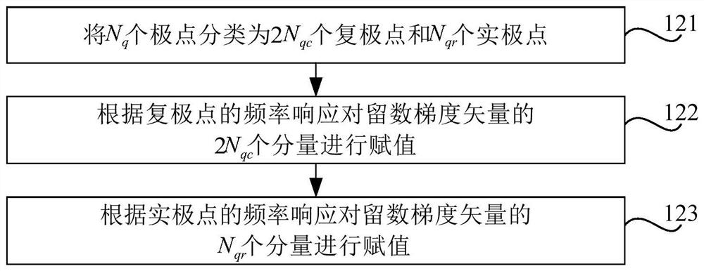 Passivity correction method and device for integrated circuit system