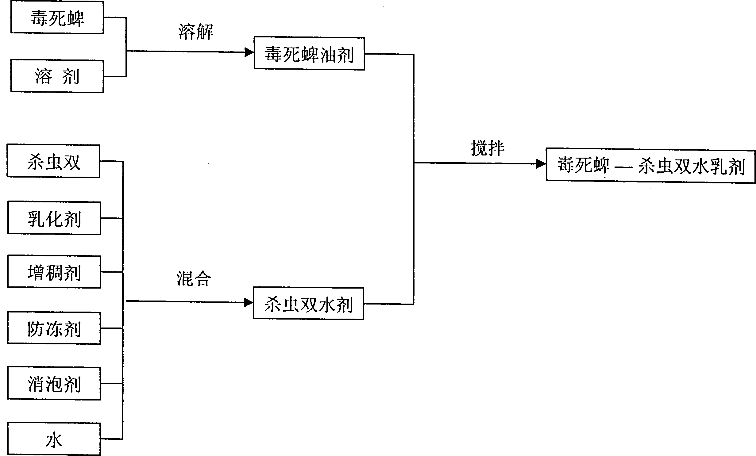 Chlorpyrifos-dimehypo water emulsion and preparation thereof