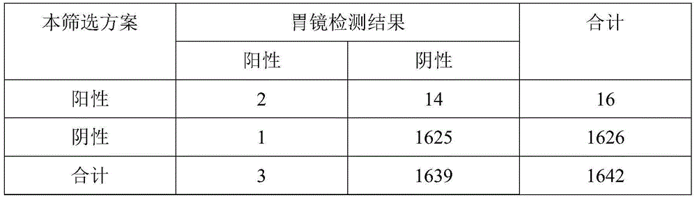 Combined standard quantity for determining quantity of marker used in early gastric cancer risk detection and application thereof in early gastric cancer screening