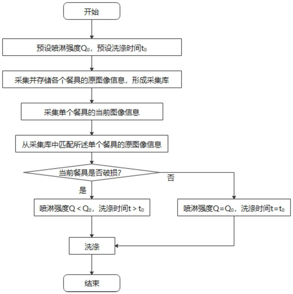 Dish-washing machine control method and dish-washing machine