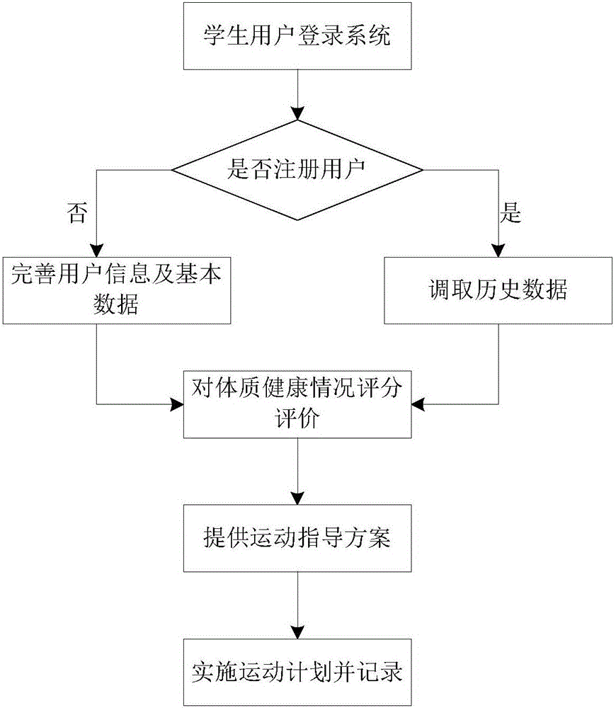 Student exercise guidance system and guidance method thereof