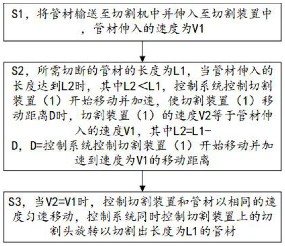 Synchronous cutting method during pipe discharging